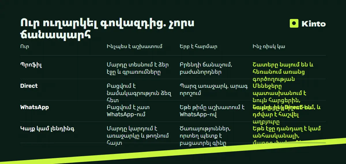 Համեմատության աղյուսակ․ Ուր ուղարկել գովազդից. չորս ճանապարհ