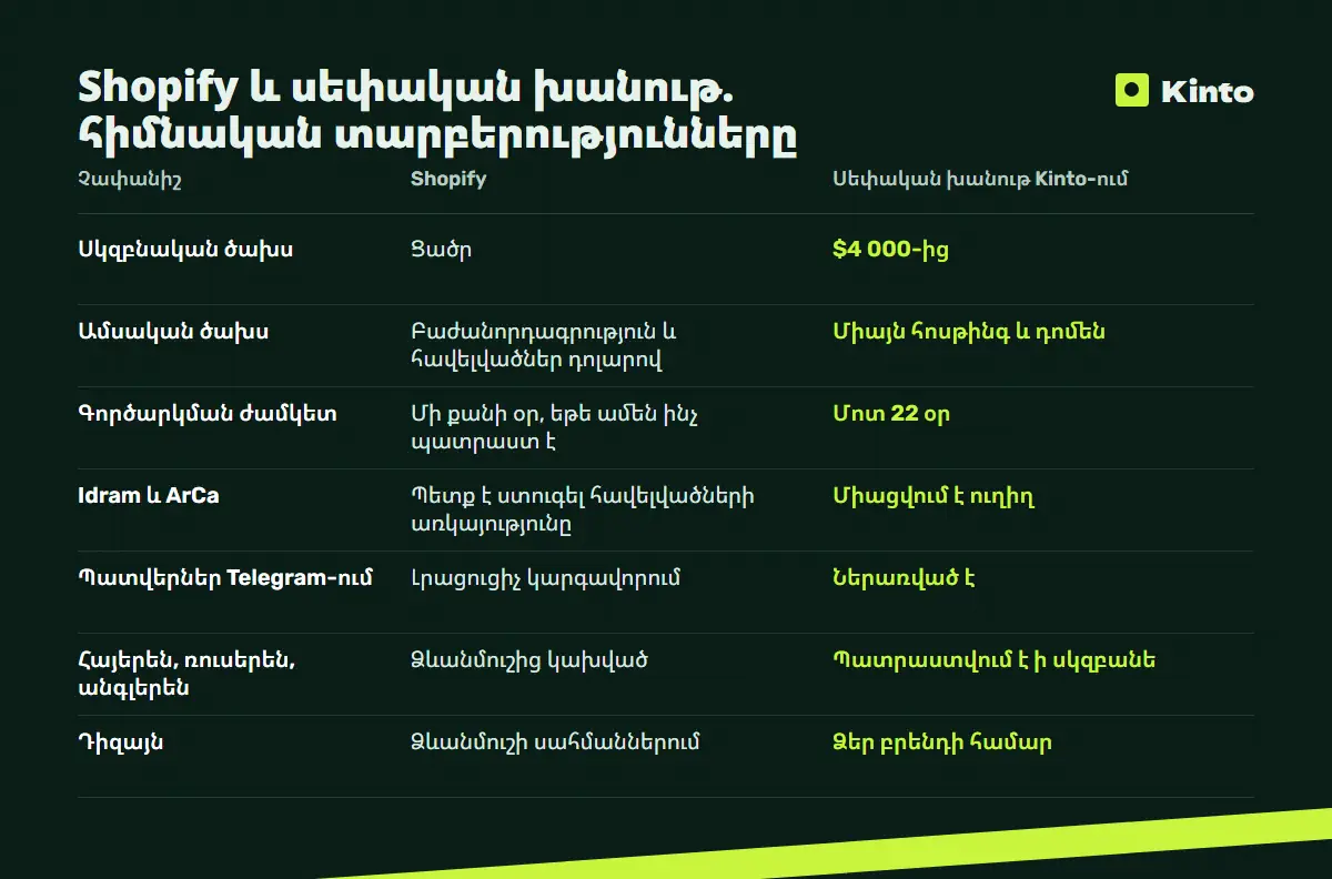 Համեմատության աղյուսակ․ Shopify և սեփական խանութ. հիմնական տարբերությունները
