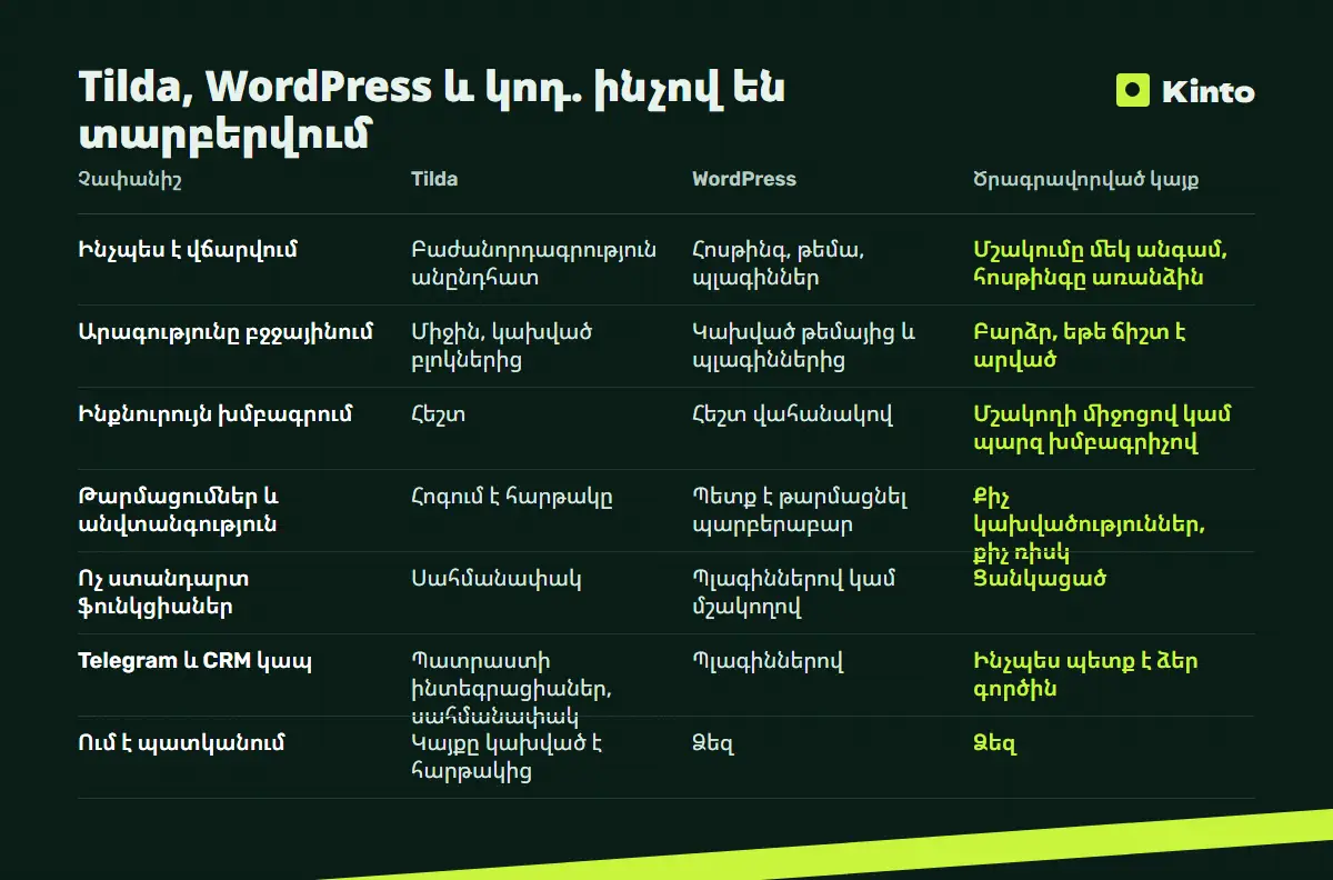 Համեմատության աղյուսակ․ Tilda, WordPress և կոդ. ինչով են տարբերվում