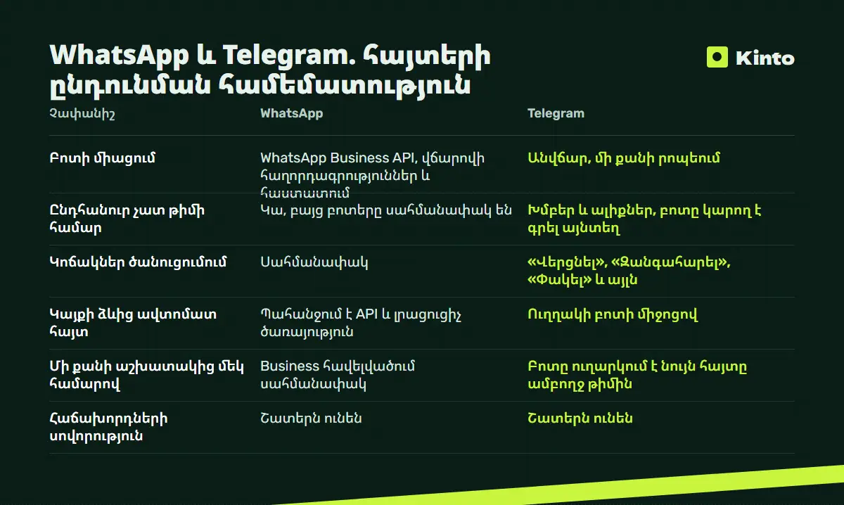 Համեմատության աղյուսակ․ WhatsApp և Telegram. հայտերի ընդունման համեմատություն