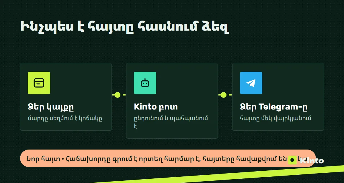 Սխեմա․ կայքի հայտը Kinto բոտի միջոցով հասնում է Telegram
