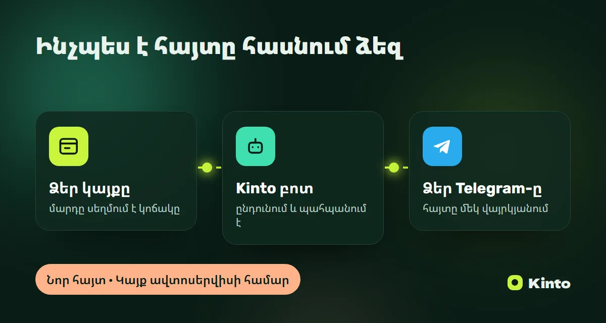 Սխեմա․ կայքի հայտը Kinto բոտի միջոցով հասնում է Telegram
