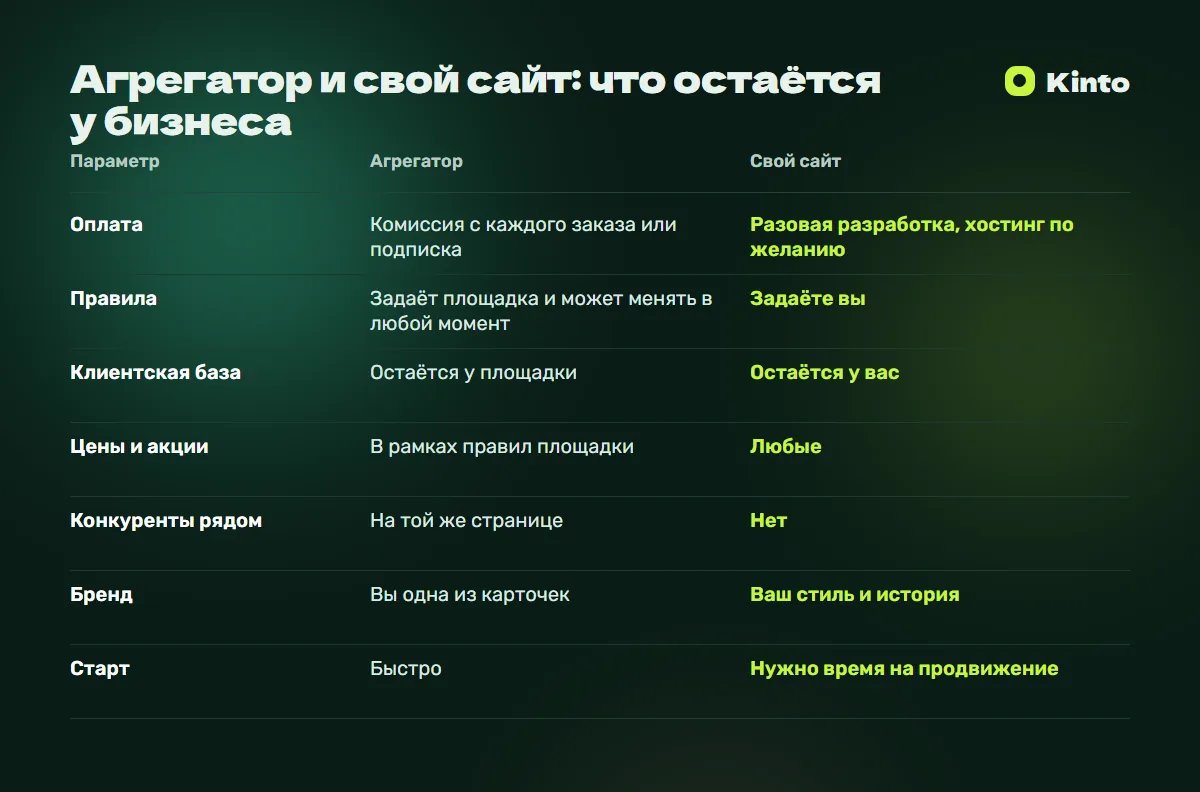 Таблица сравнения: Агрегатор и свой сайт: что остаётся у бизнеса