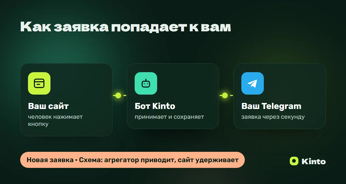 Схема: заявка с сайта через бота Kinto приходит в Telegram