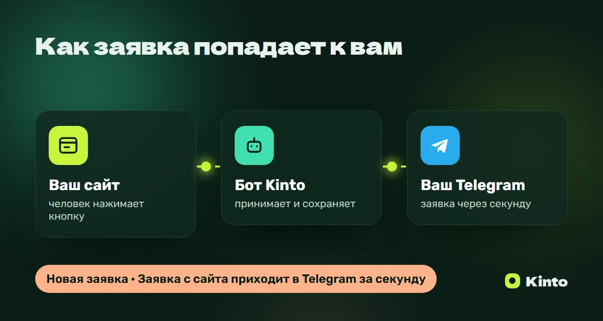 Схема: заявка с сайта через бота Kinto приходит в Telegram