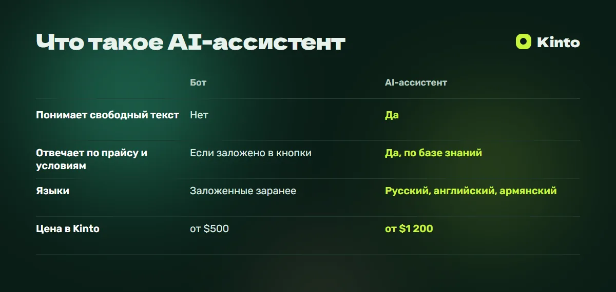 Таблица сравнения: Что такое AI-ассистент