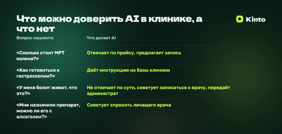 Таблица сравнения: Что можно доверить AI в клинике, а что нет