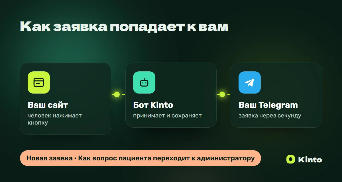 Схема: заявка с сайта через бота Kinto приходит в Telegram