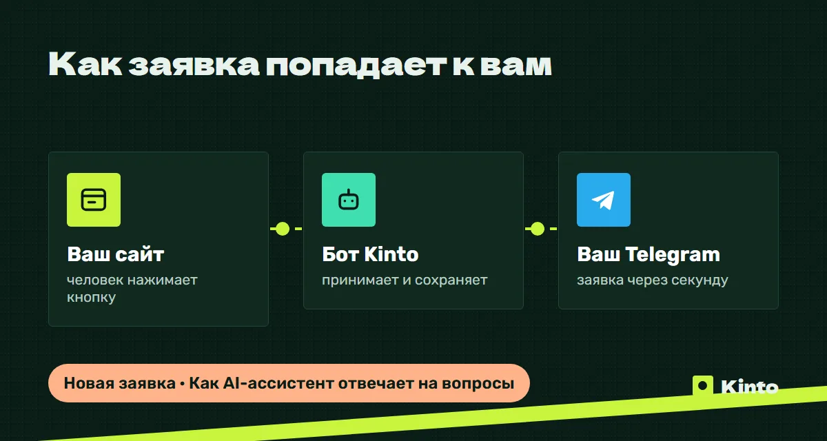 Схема: заявка с сайта через бота Kinto приходит в Telegram
