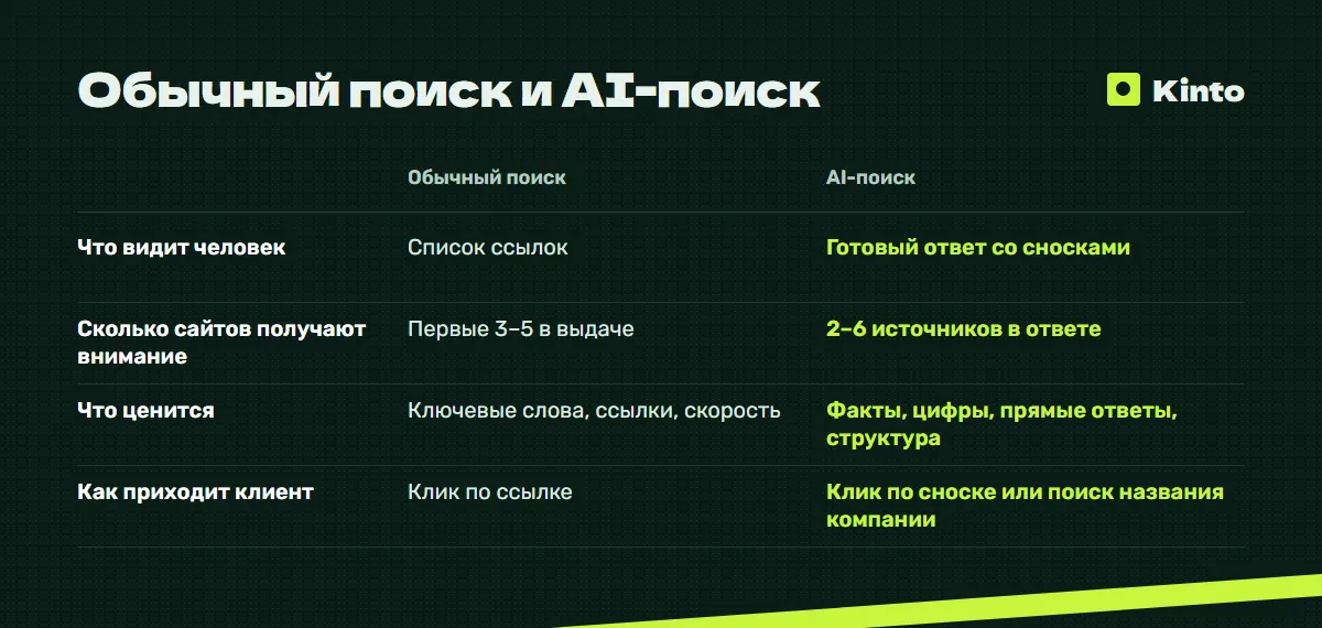 Таблица сравнения: Обычный поиск и AI-поиск