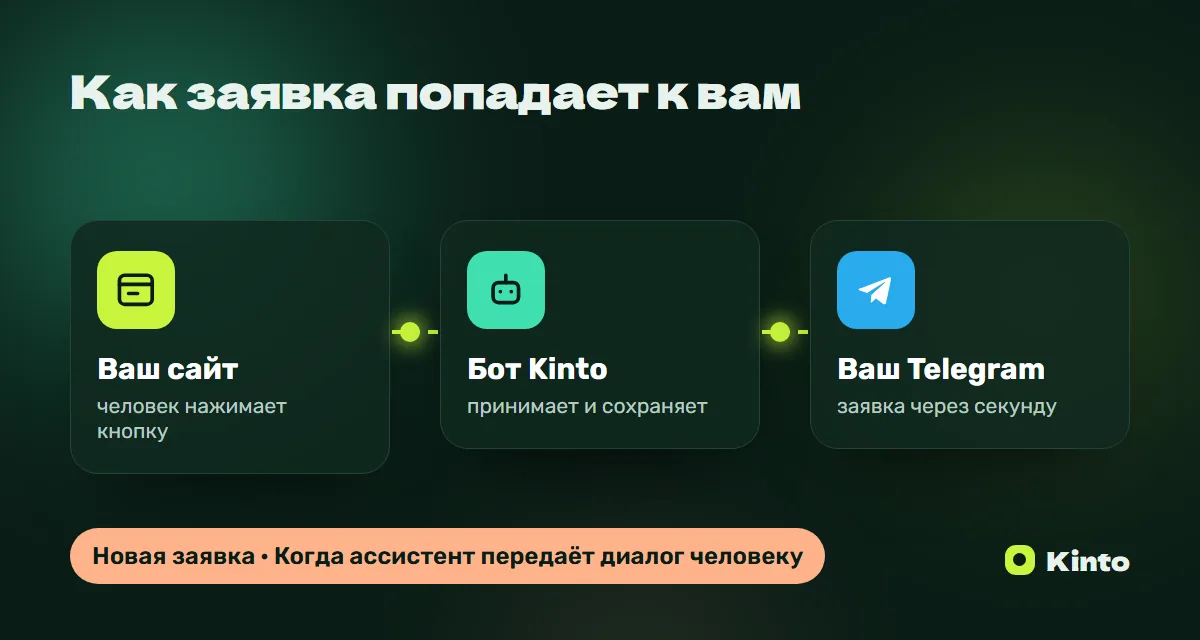 Схема: заявка с сайта через бота Kinto приходит в Telegram