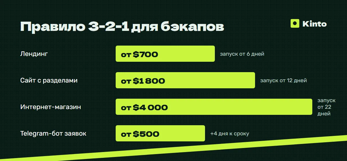 Инфографика цен и сроков: Правило 3-2-1 для бэкапов