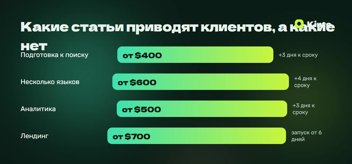 Инфографика цен и сроков: Какие статьи приводят клиентов, а какие нет