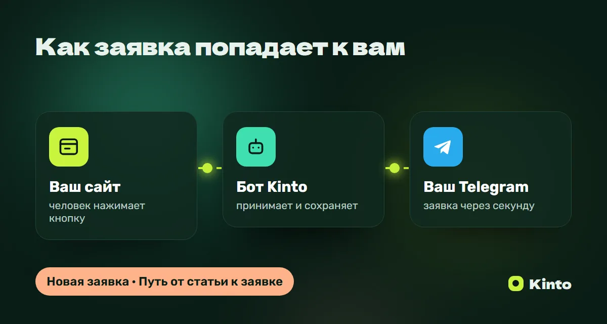 Схема: заявка с сайта через бота Kinto приходит в Telegram