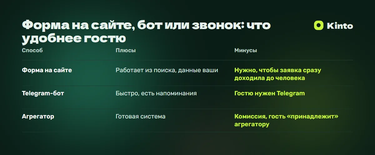 Таблица сравнения: Форма на сайте, бот или звонок: что удобнее гостю