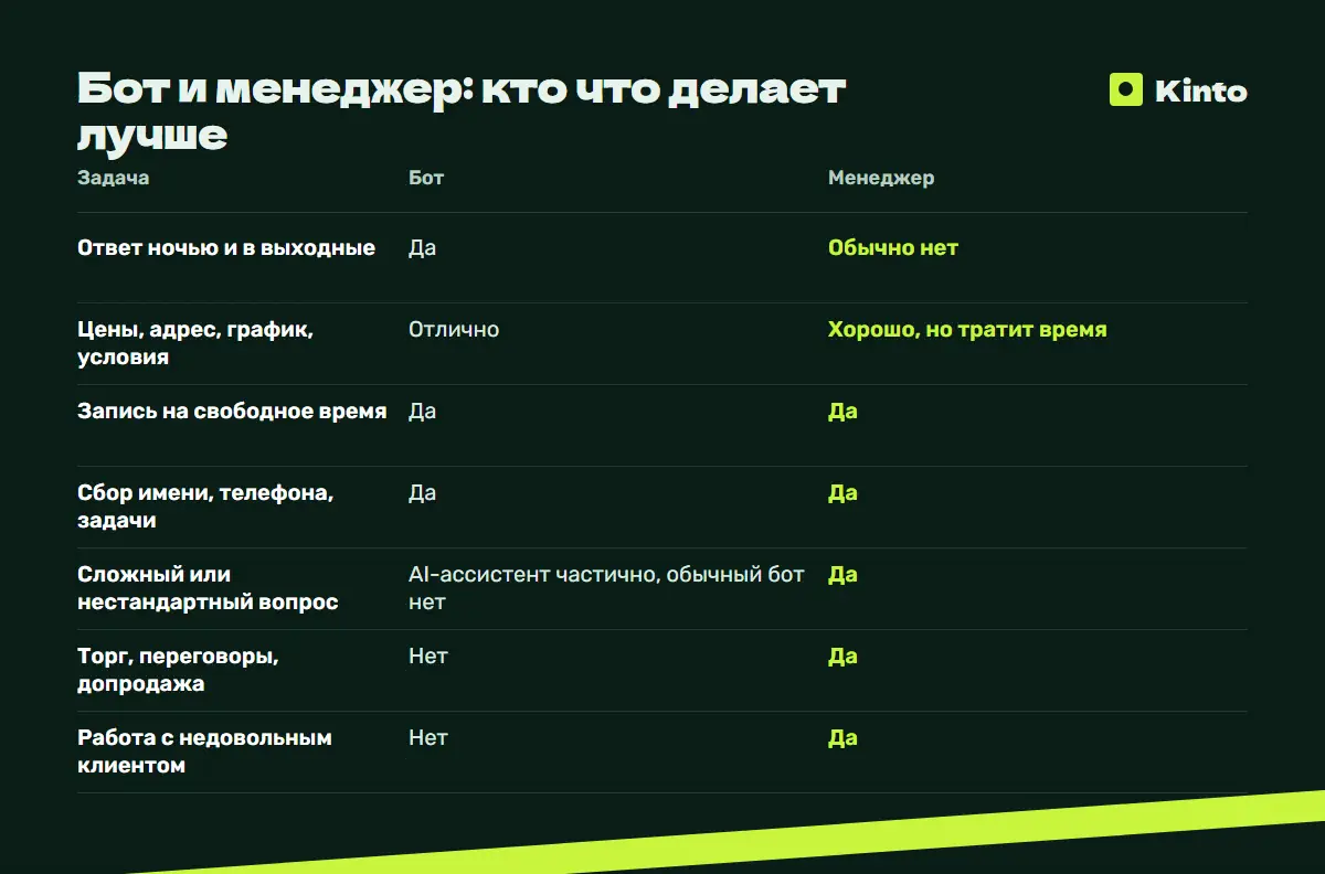 Таблица сравнения: Бот и менеджер: кто что делает лучше