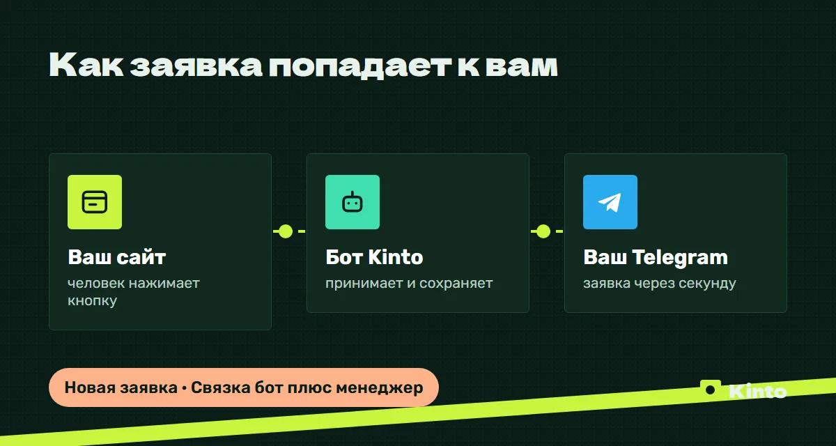 Схема: заявка с сайта через бота Kinto приходит в Telegram
