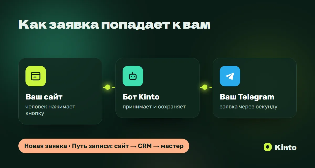 Схема: заявка с сайта через бота Kinto приходит в Telegram