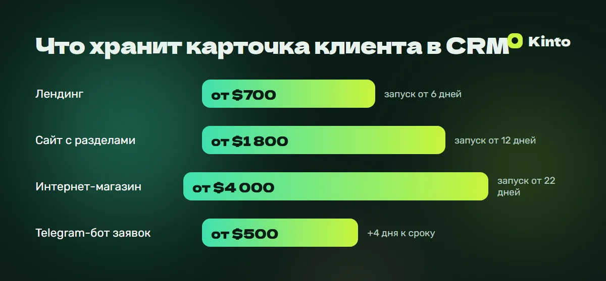 Инфографика цен и сроков: Что хранит карточка клиента в CRM