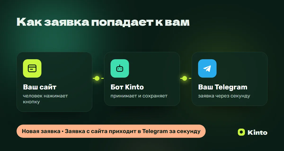 Схема: заявка с сайта через бота Kinto приходит в Telegram