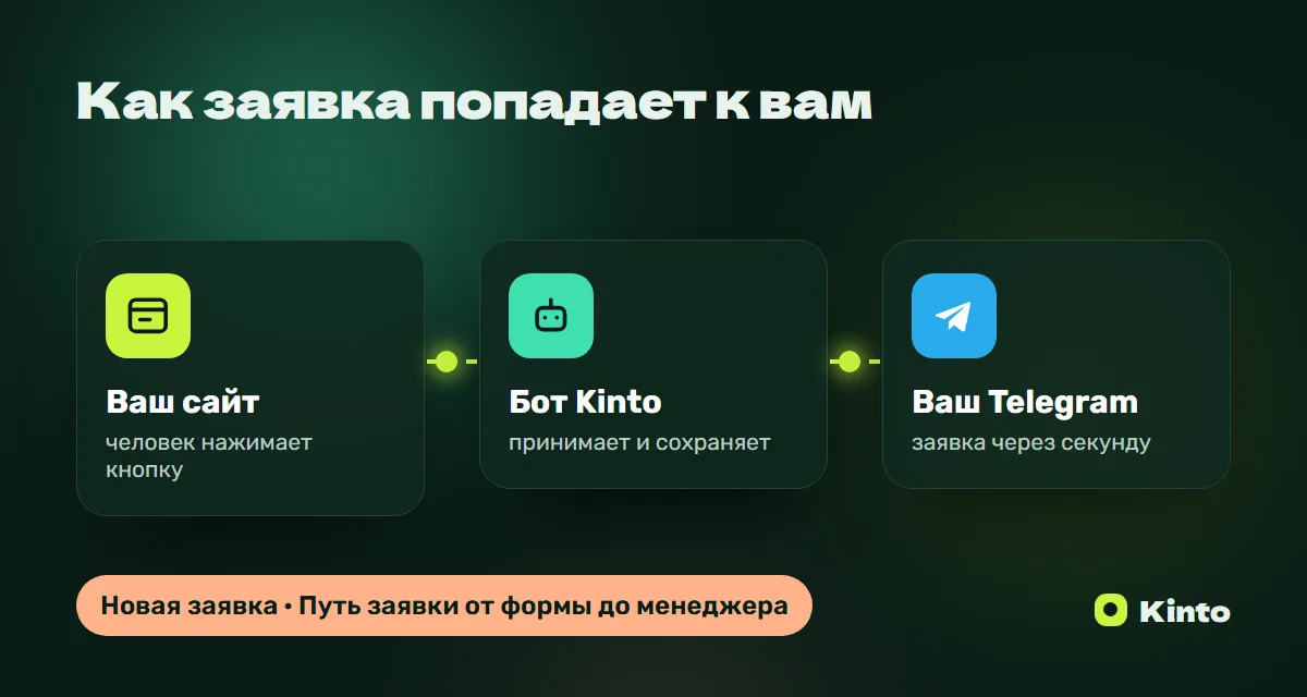 Схема: заявка с сайта через бота Kinto приходит в Telegram