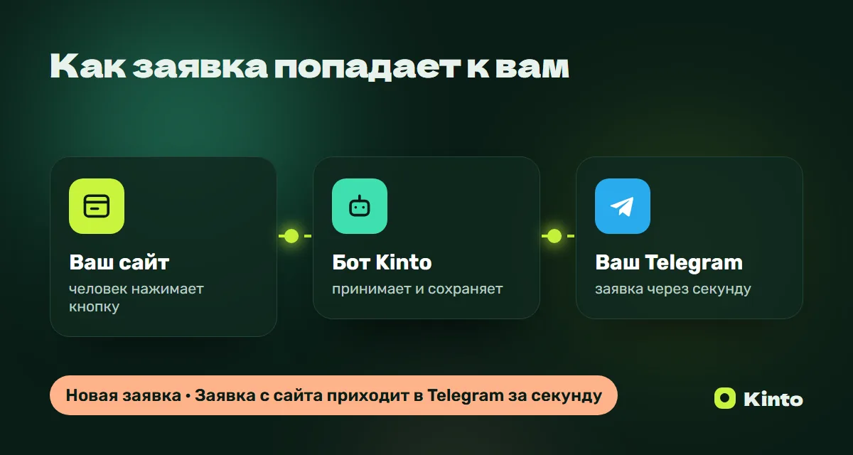 Схема: заявка с сайта через бота Kinto приходит в Telegram