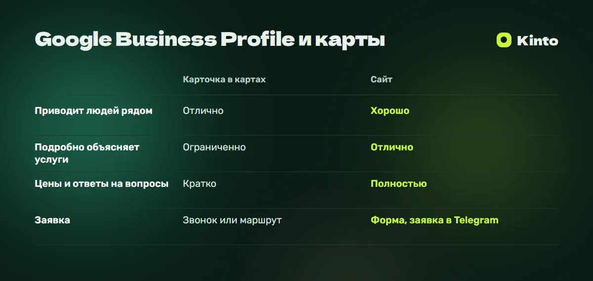 Таблица сравнения: Google Business Profile и карты