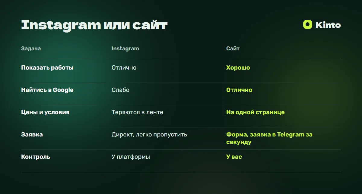 Таблица сравнения: Instagram или сайт