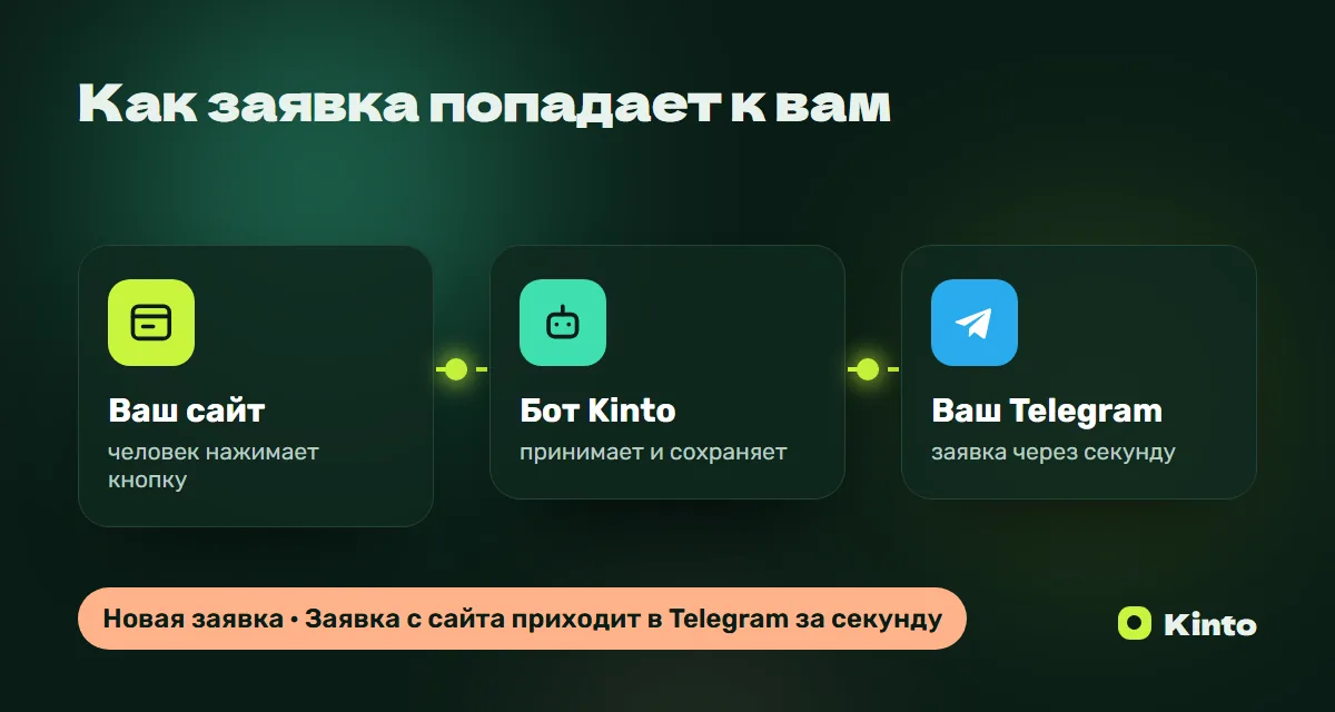 Схема: заявка с сайта через бота Kinto приходит в Telegram