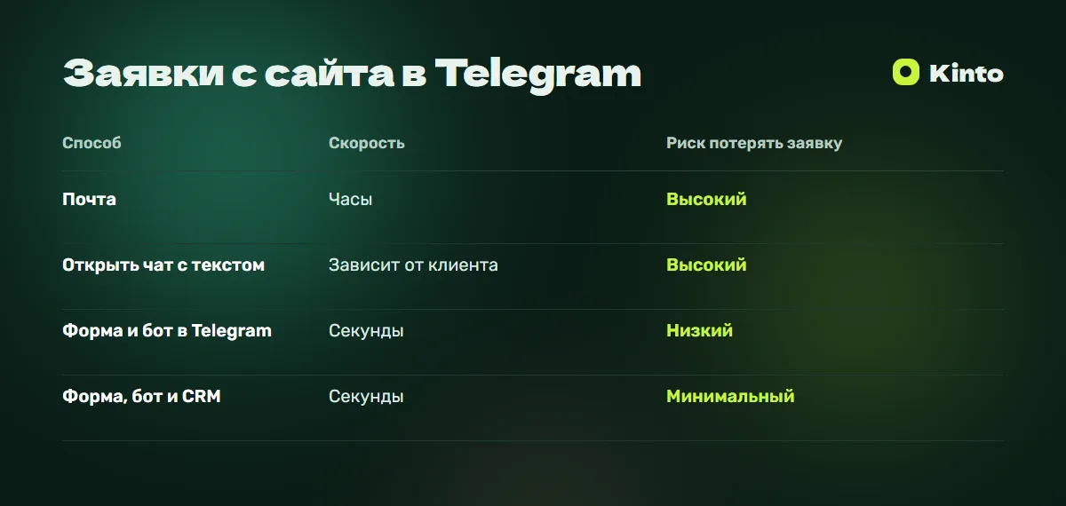Таблица сравнения: Заявки с сайта в Telegram