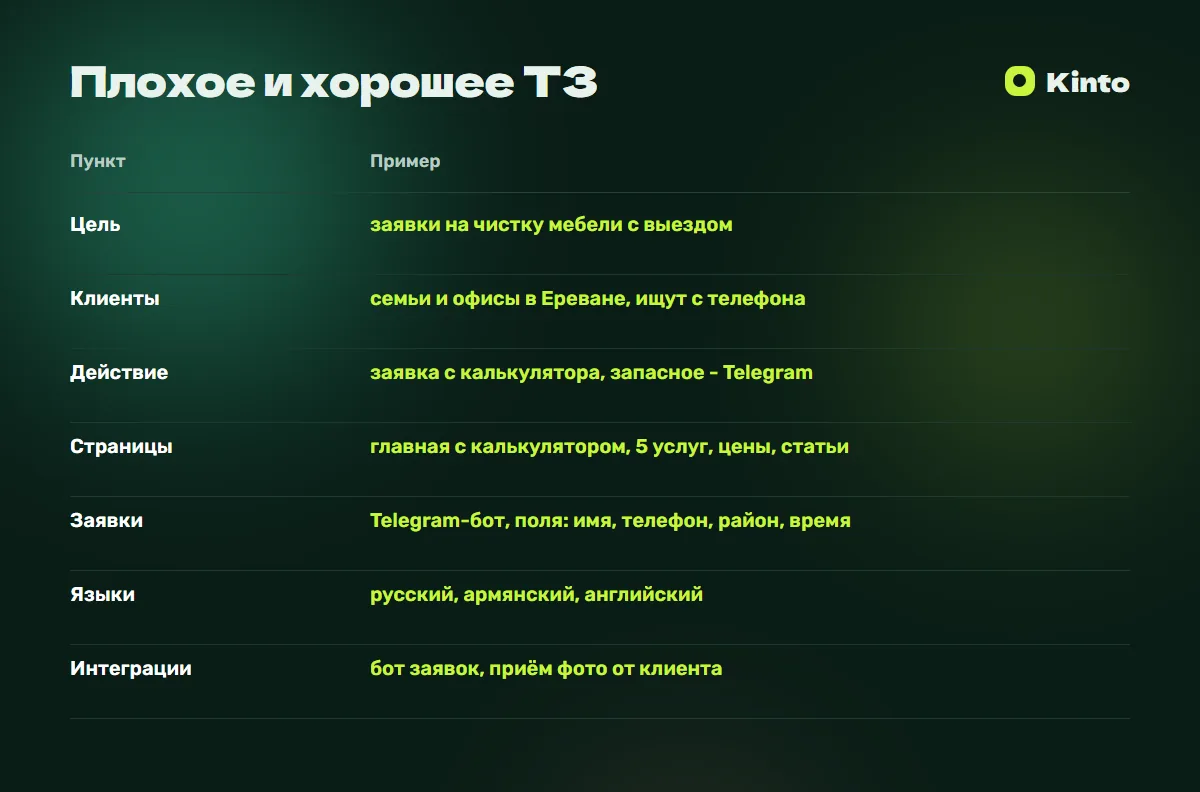 Таблица сравнения: Плохое и хорошее ТЗ