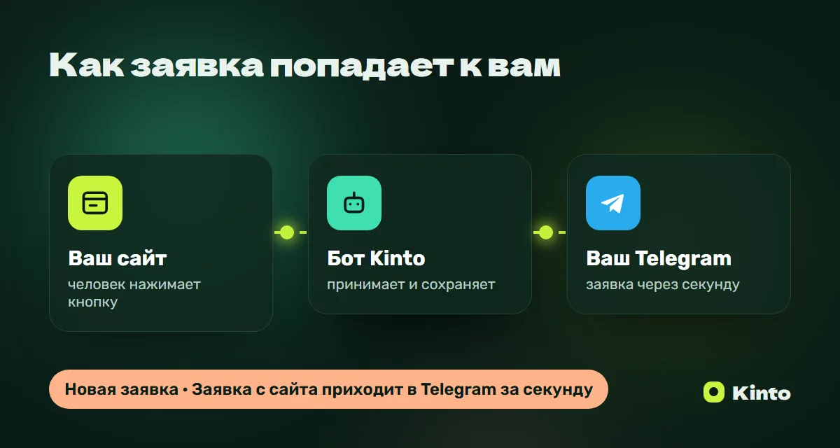 Схема: заявка с сайта через бота Kinto приходит в Telegram