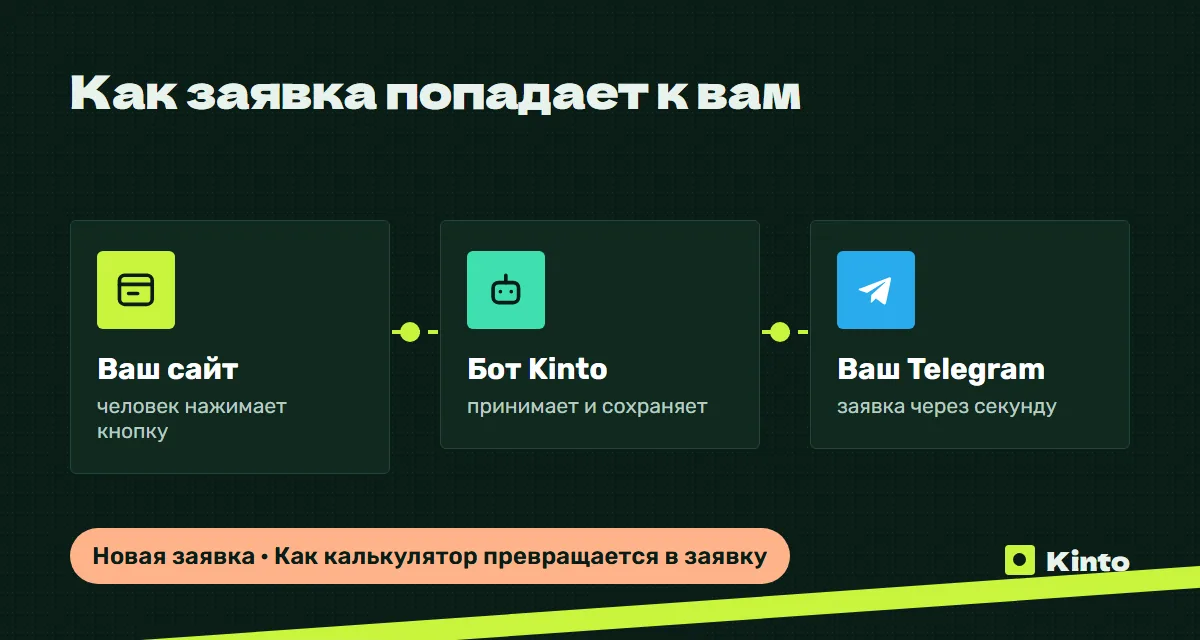 Схема: заявка с сайта через бота Kinto приходит в Telegram