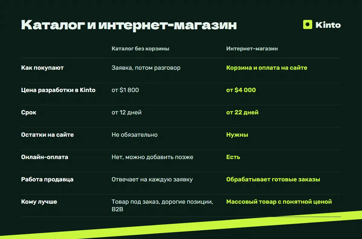 Таблица сравнения: Каталог и интернет-магазин
