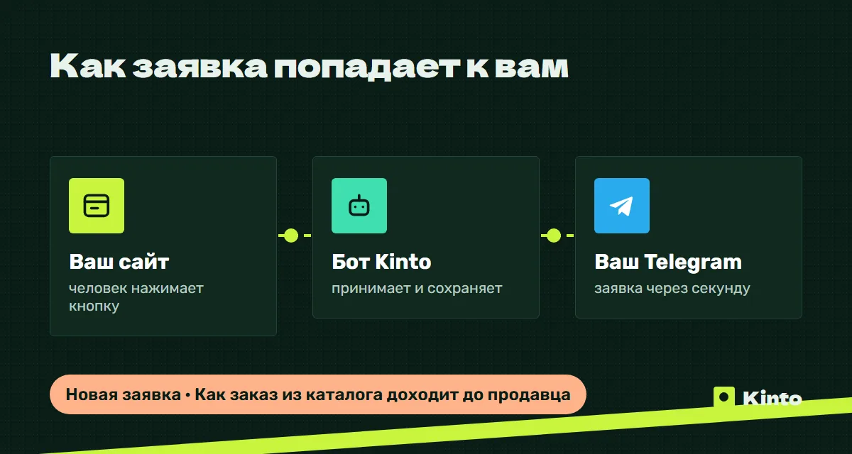 Схема: заявка с сайта через бота Kinto приходит в Telegram