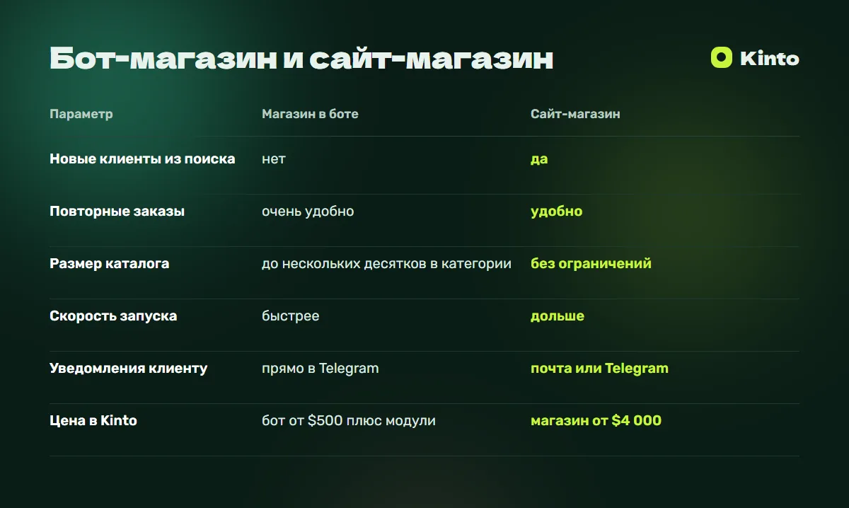 Таблица сравнения: Бот-магазин и сайт-магазин