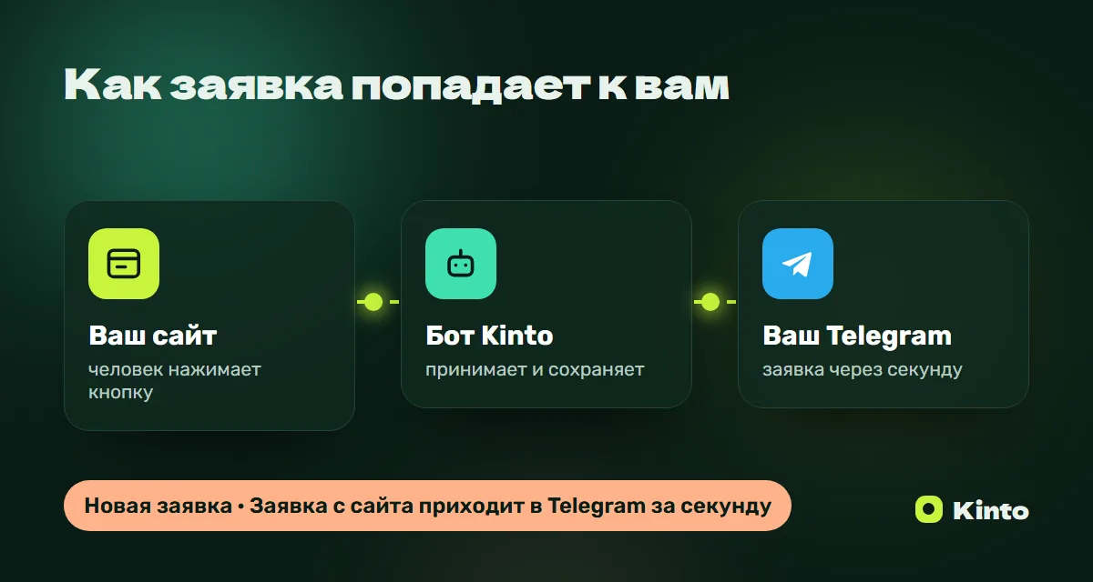 Схема: заявка с сайта через бота Kinto приходит в Telegram
