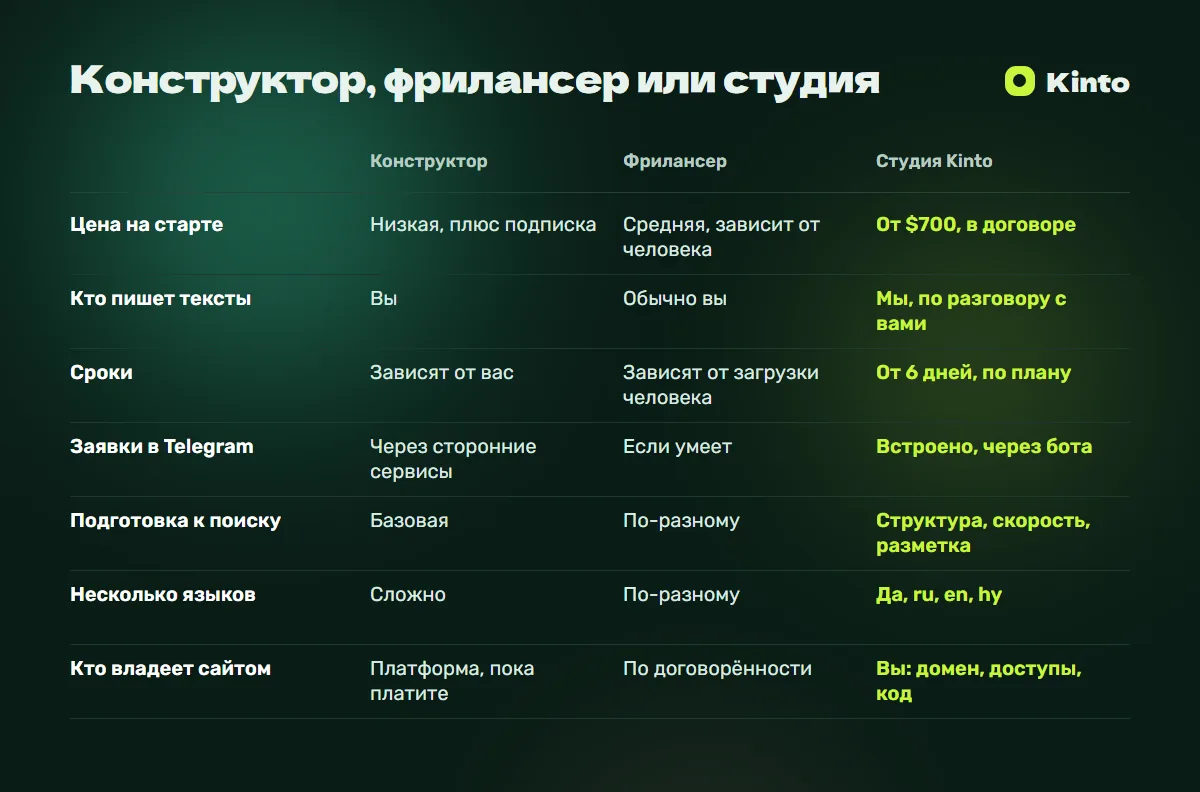 Таблица сравнения: Конструктор, фрилансер или студия