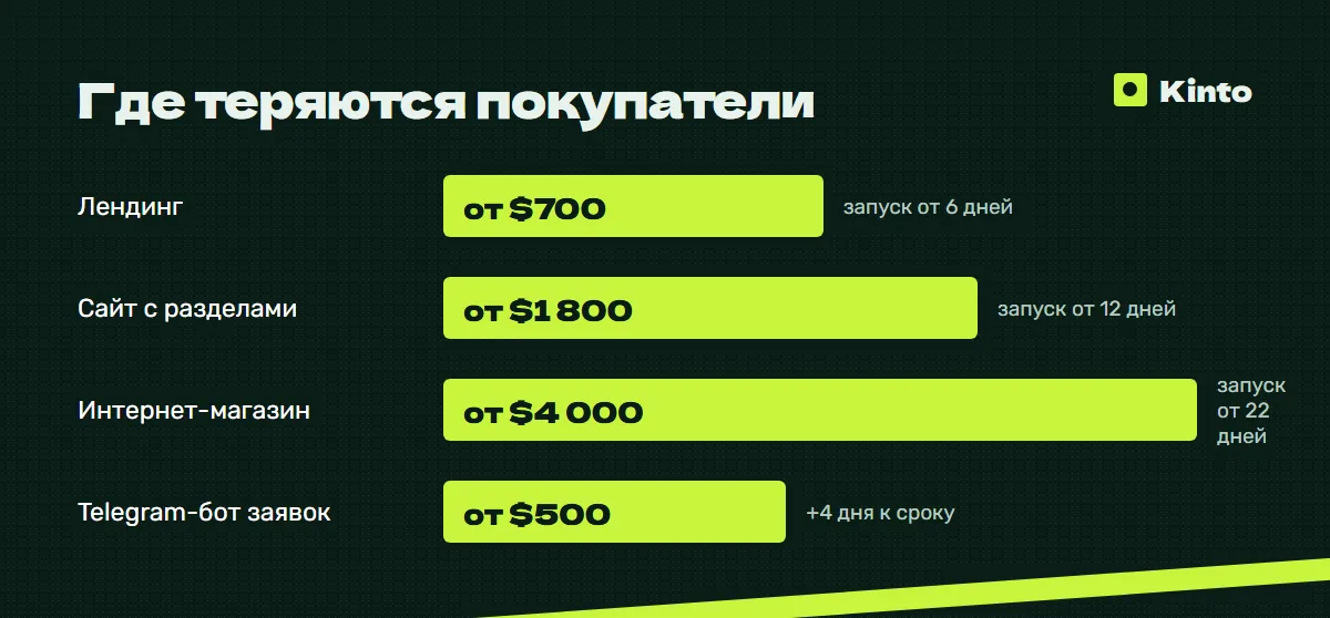 Инфографика цен и сроков: Где теряются покупатели