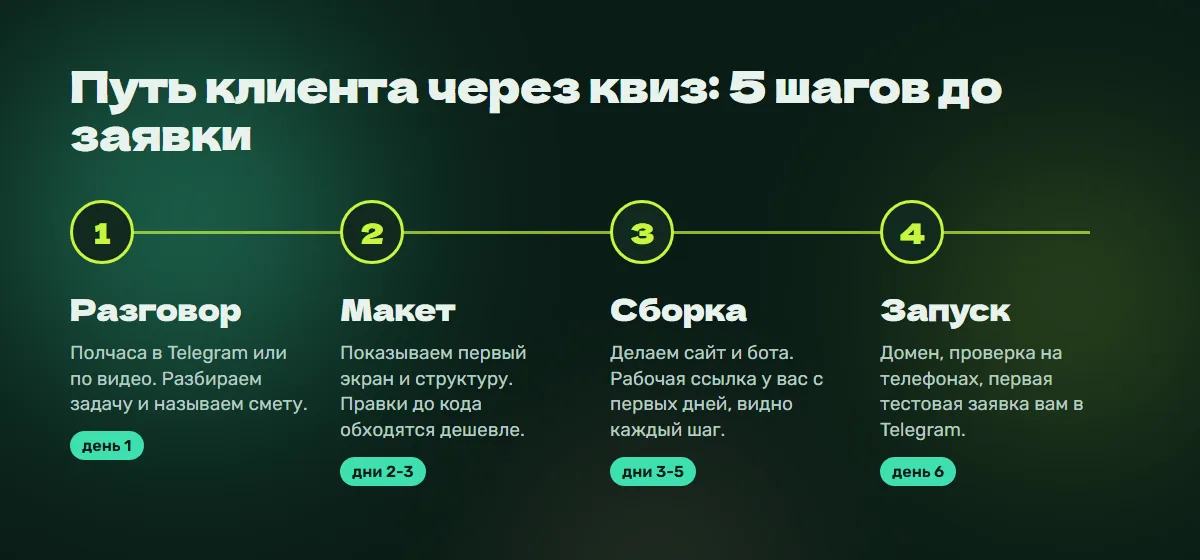Этапы работы: разговор, макет, сборка, запуск