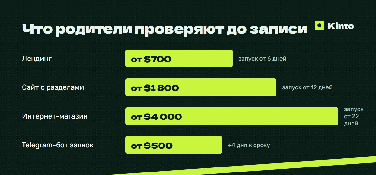 Инфографика цен и сроков: Что родители проверяют до записи