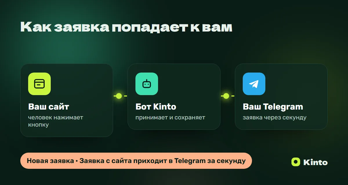 Схема: заявка с сайта через бота Kinto приходит в Telegram