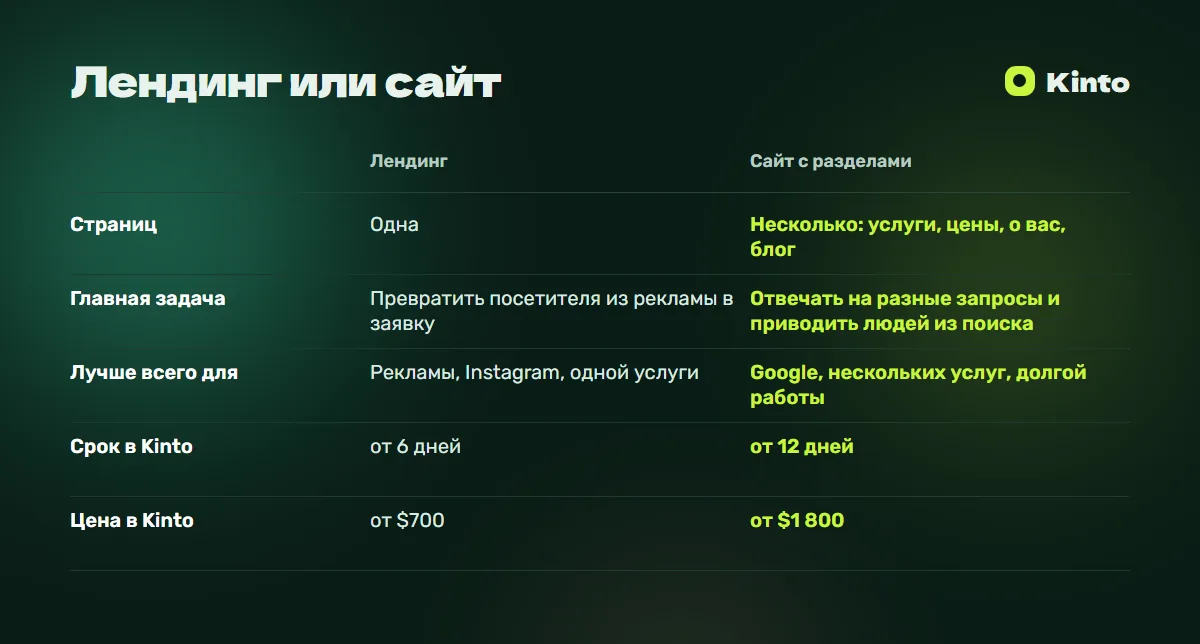 Таблица сравнения: Лендинг или сайт