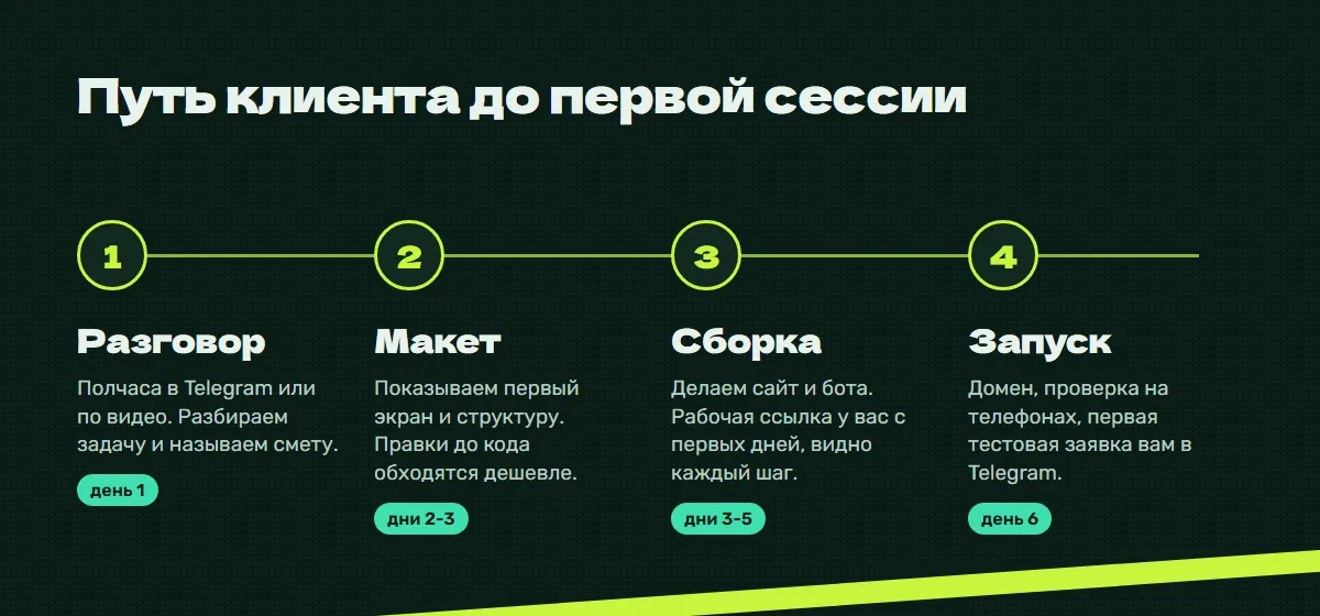 Этапы работы: разговор, макет, сборка, запуск