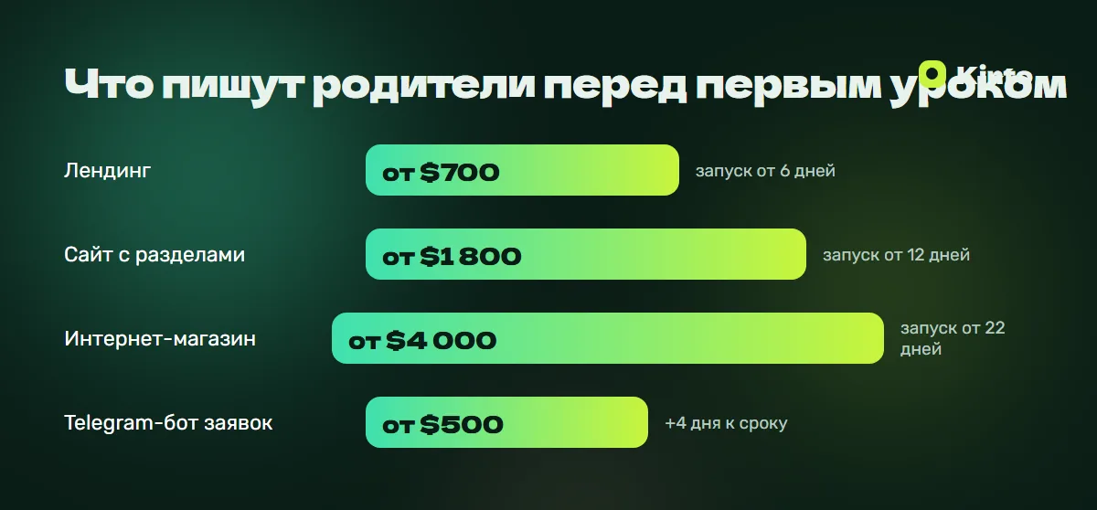 Инфографика цен и сроков: Что пишут родители перед первым уроком