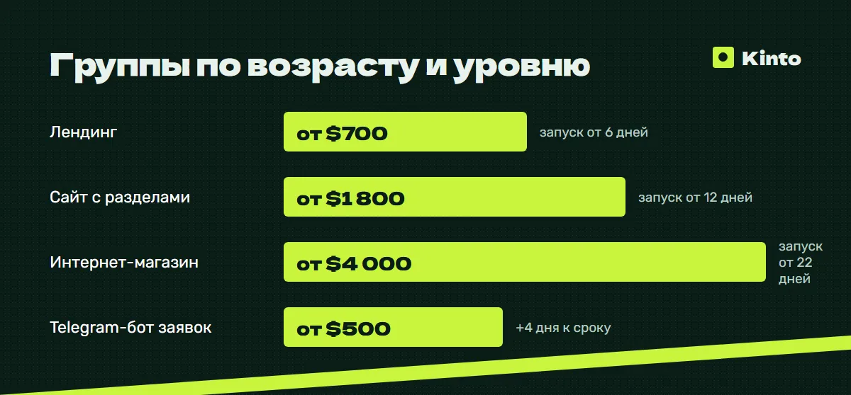 Инфографика цен и сроков: Группы по возрасту и уровню