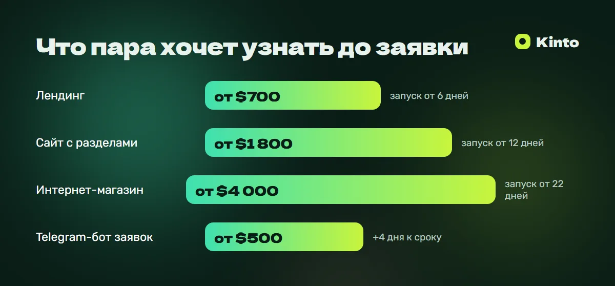 Инфографика цен и сроков: Что пара хочет узнать до заявки