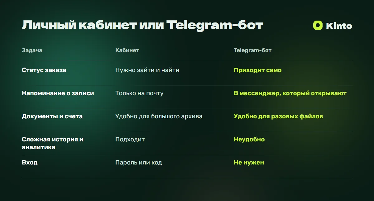 Таблица сравнения: Личный кабинет или Telegram-бот