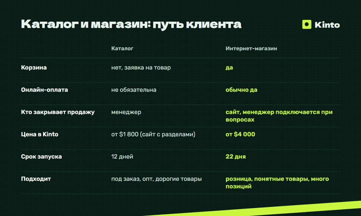 Таблица сравнения: Каталог и магазин: путь клиента