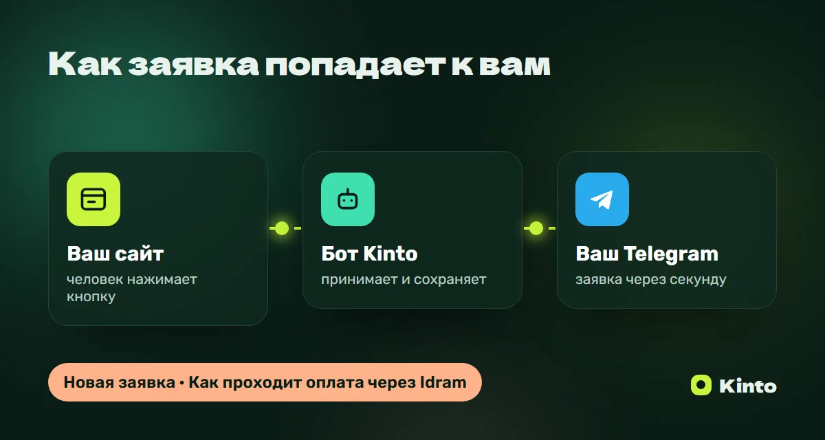 Схема: заявка с сайта через бота Kinto приходит в Telegram